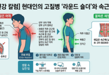 현대인의 고질병 ‘라운드 숄더’, 단순한 피로가 아닌 ‘근골격계 적신호’
